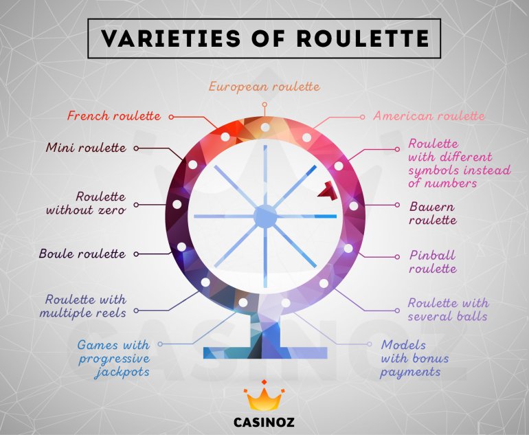 Variationen des Roulettes