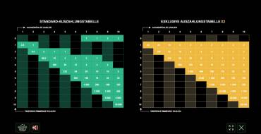 Hot Keno: Auszahlungstabelle